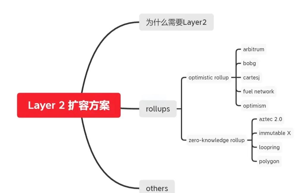 专家认为，Layer2引发社区热议的简单介绍-平博