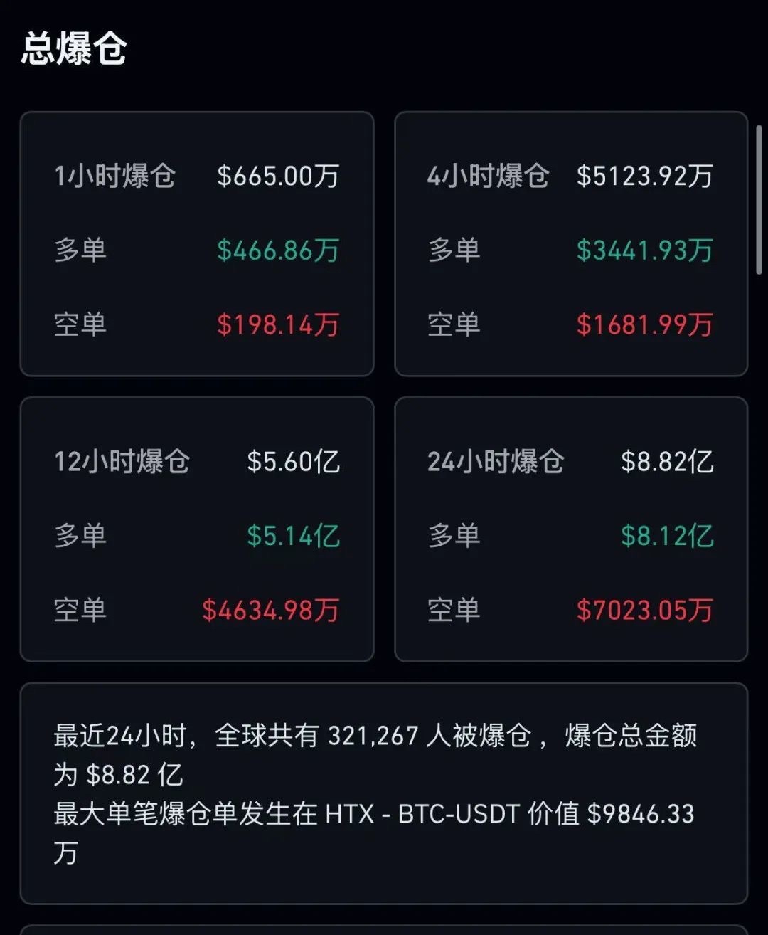 加密市场遭遇大幅下滑超ARB%，投资者恐慌性抛售