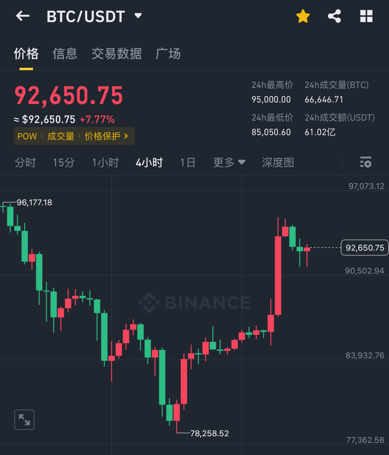 比特币遭遇大幅下滑超31.3%,投资者恐慌性抛售 比特币遭遇大幅下滑超31.3%,投资者恐慌性抛售